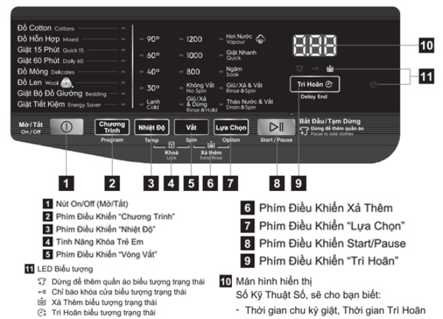 Hướng dẫn sử dụng bảng điều khiển máy giặt Electrolux