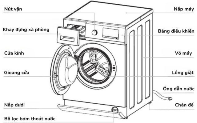 Cấu tạo của máy giặt nằm ngang